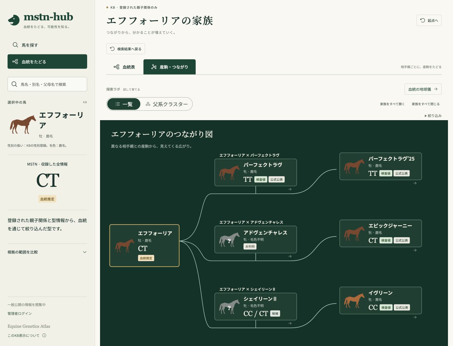 mstn-hub公開版のエフフォーリアの家族。父エフフォーリアはCTの血統推定、産駒パーフェクトラヴ'25はTT、イヴリーンはCCの公式公表された検査値として表示されている。