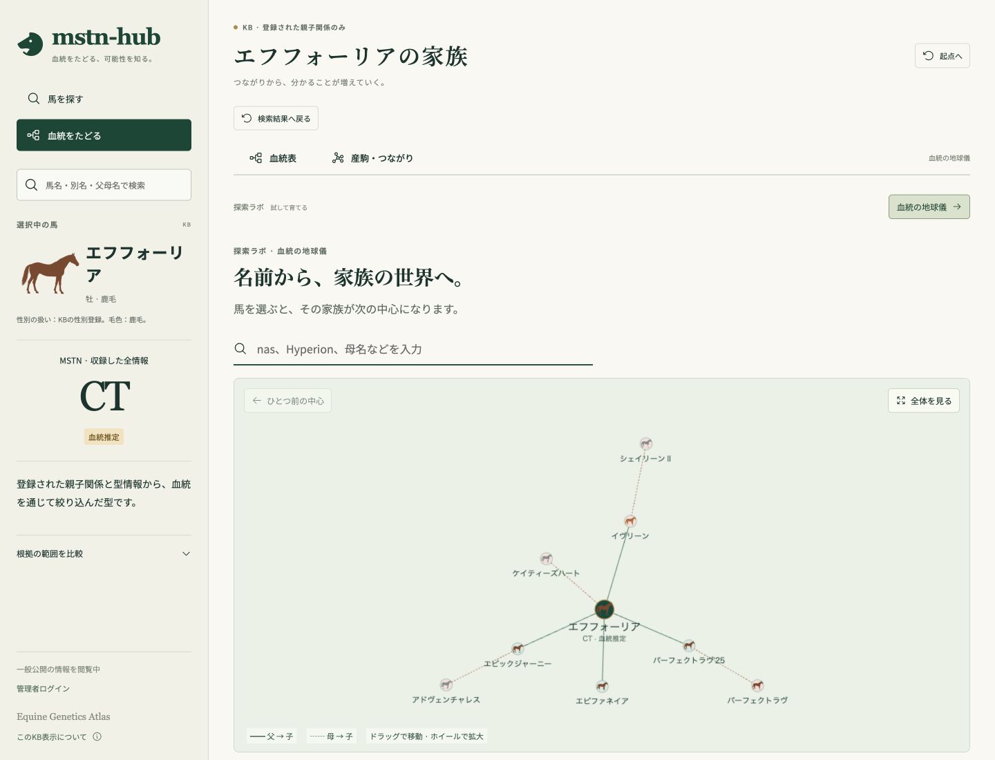 mstn-hub公開版の血統の地球儀。エフフォーリアを中心に父母と産駒の馬名を配置し、父子を実線、母子を破線でつないでいる。